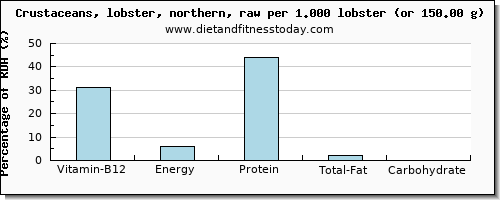 vitamin b12 and nutritional content in lobster